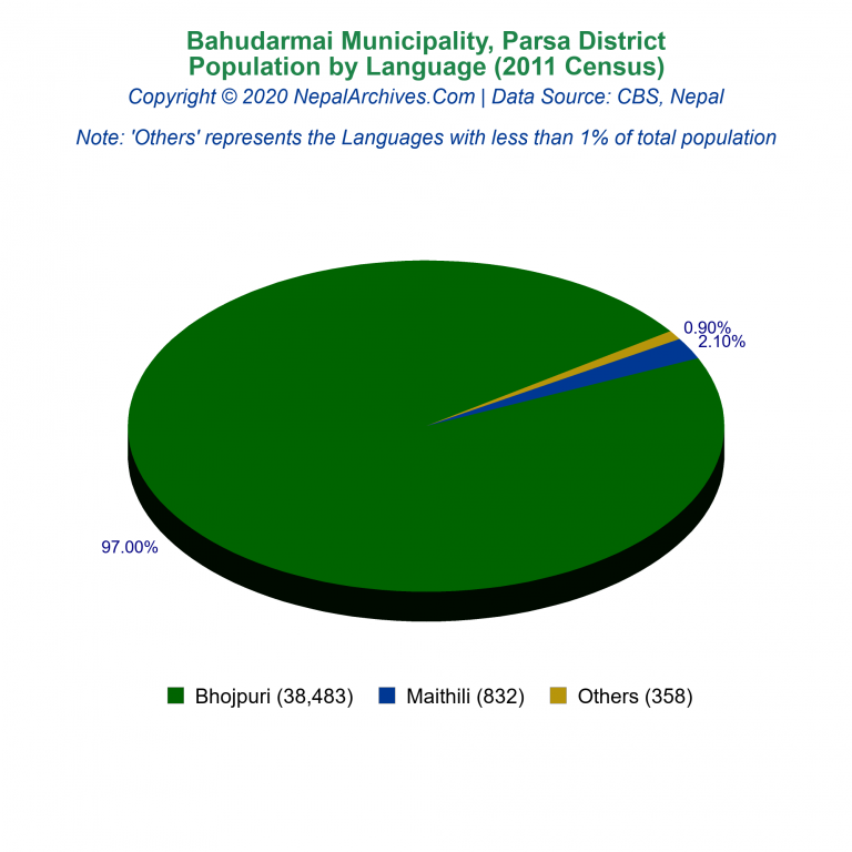 Population by Language Chart of Bahudarmai Municipality