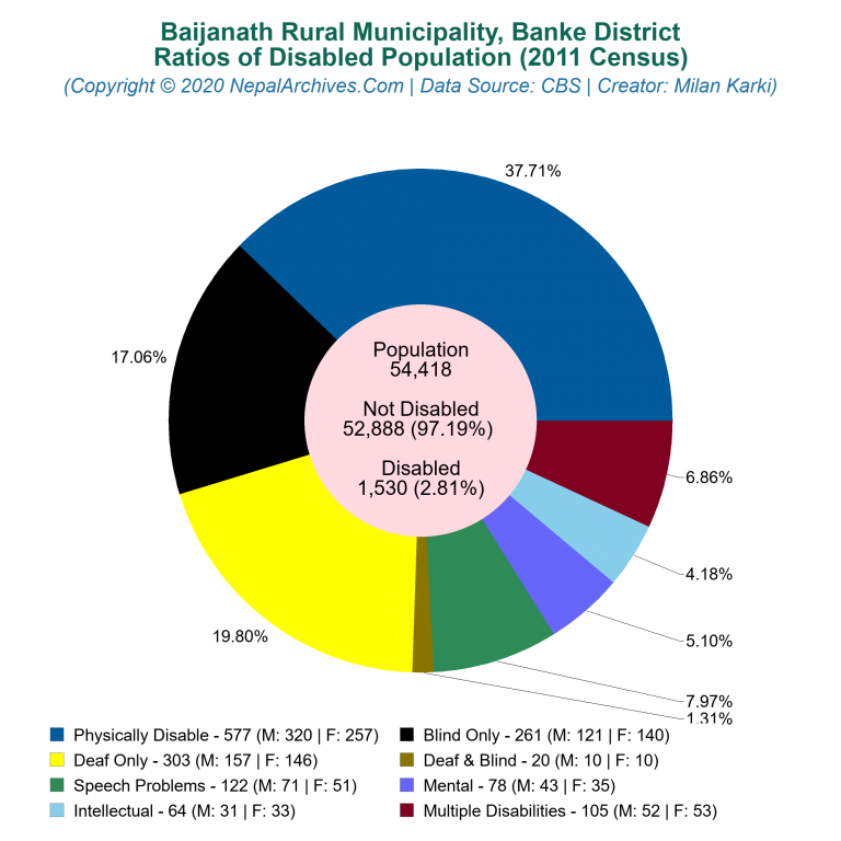 Disabled Population Charts of Baijanath Rural Municipality