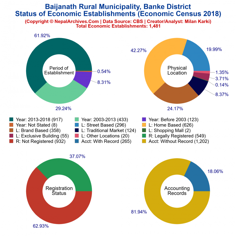 NEC 2018 Economic Establishments Charts of Baijanath Rural Municipality
