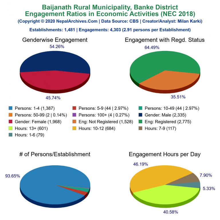 NEC 2018 Economic Engagements Charts of Baijanath Rural Municipality