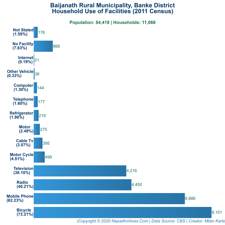 Household Facilities Bar Chart of Baijanath Rural Municipality