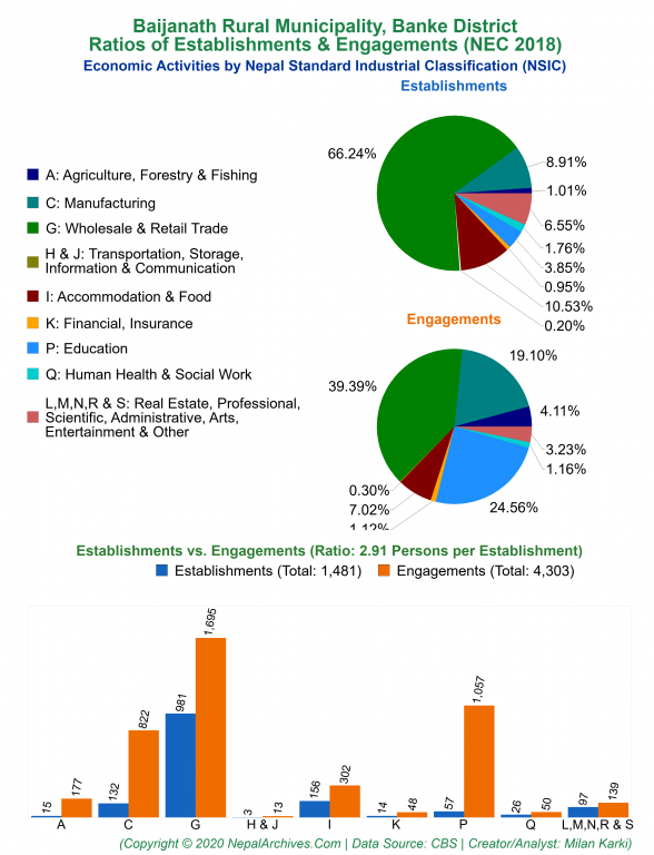 Economic Activities by NSIC Charts of Baijanath Rural Municipality