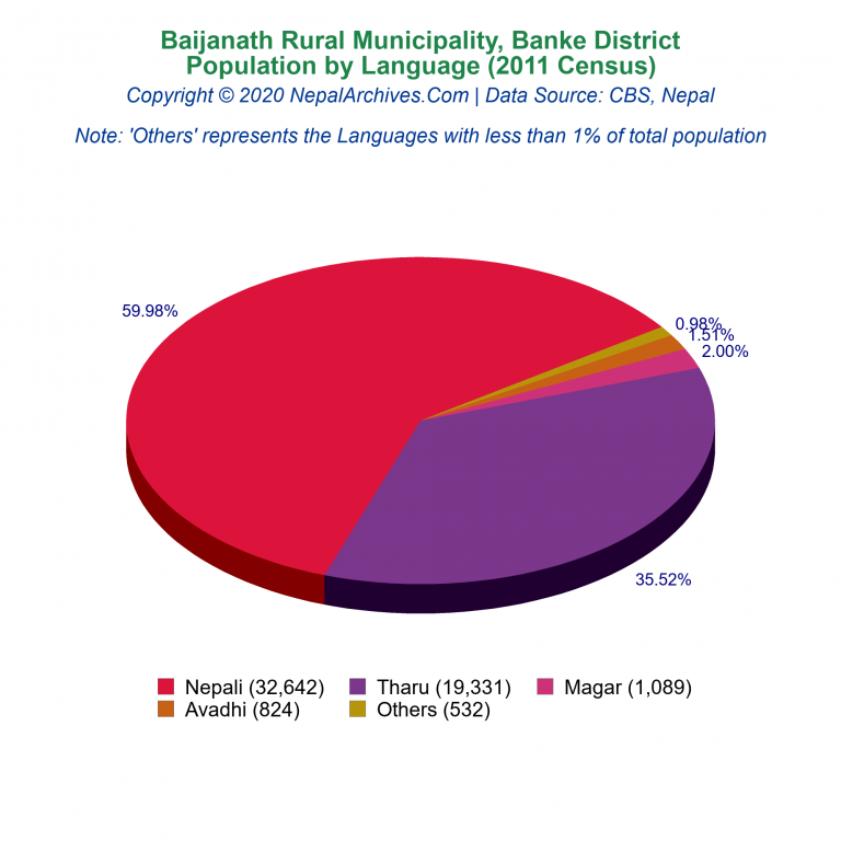 Population by Language Chart of Baijanath Rural Municipality