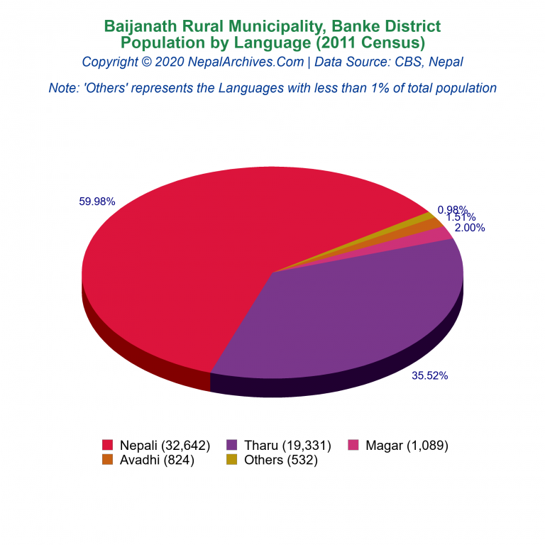 Population by Language Chart of Baijanath Rural Municipality Population by Language Chart of Baijanath Rural Municipality