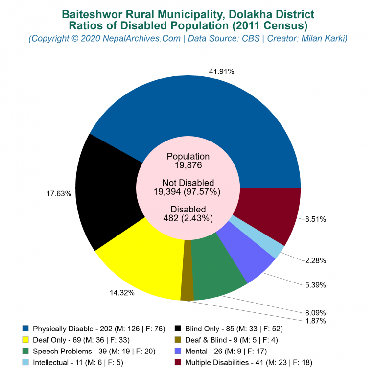 Disabled Population Charts of Baiteshwor Rural Municipality