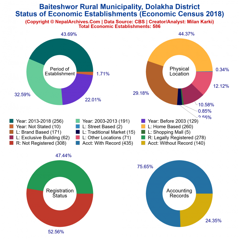 NEC 2018 Economic Establishments Charts of Baiteshwor Rural Municipality