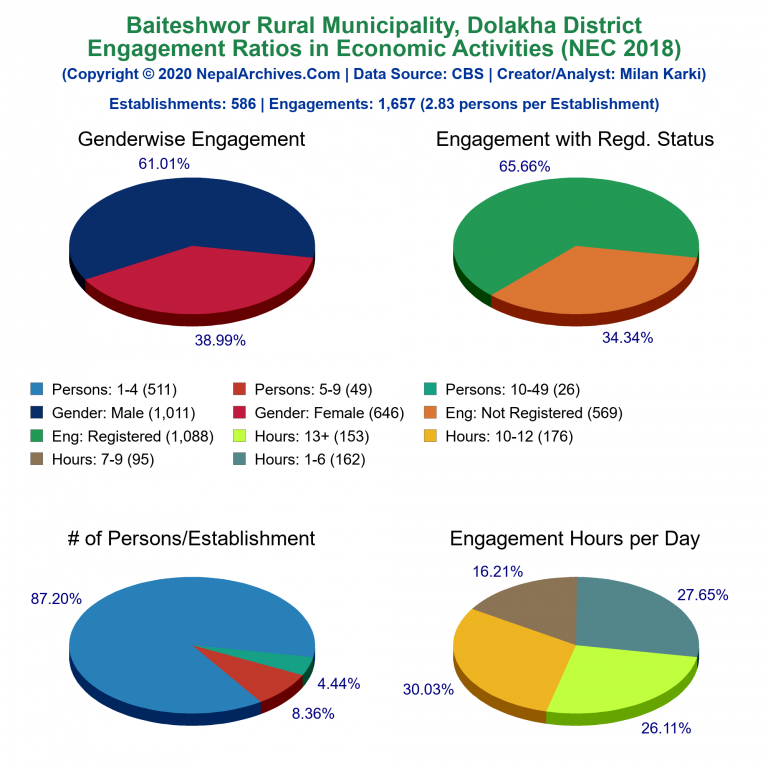 NEC 2018 Economic Engagements Charts of Baiteshwor Rural Municipality