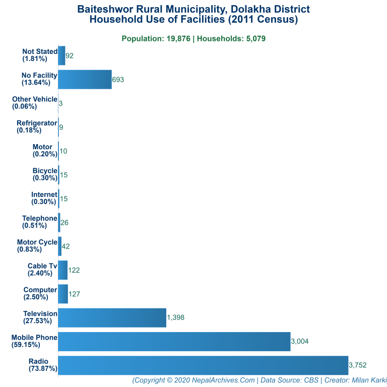 Household Facilities Bar Chart of Baiteshwor Rural Municipality