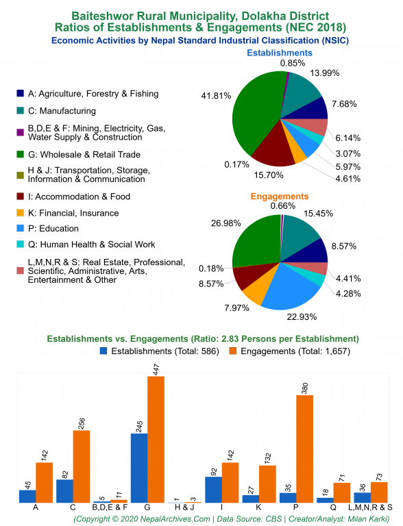 Economic Activities by NSIC Charts of Baiteshwor Rural Municipality