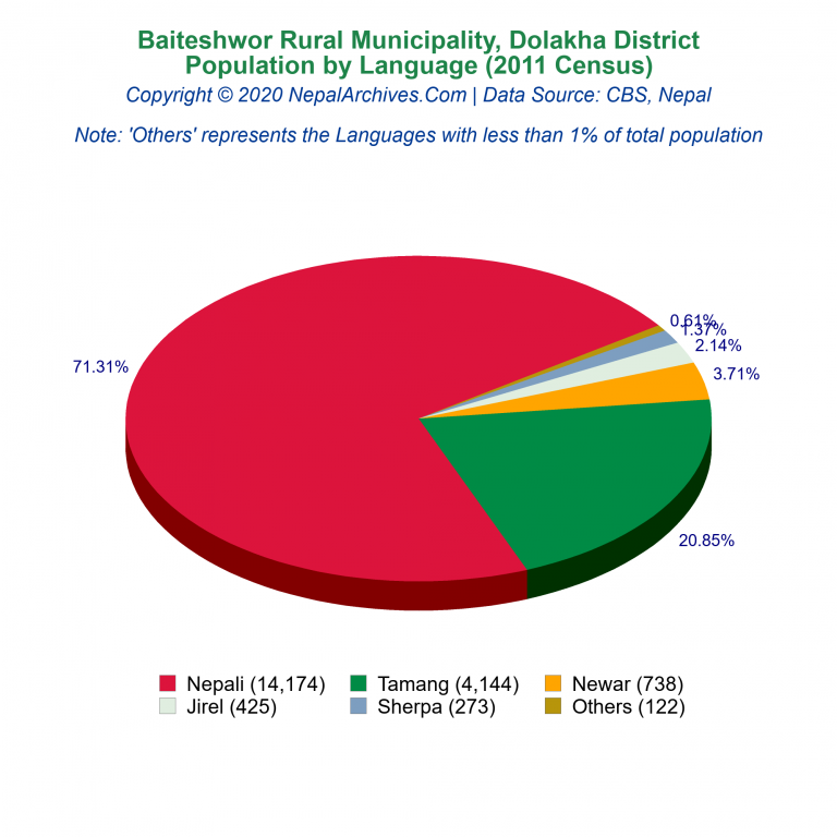 Population by Language Chart of Baiteshwor Rural Municipality