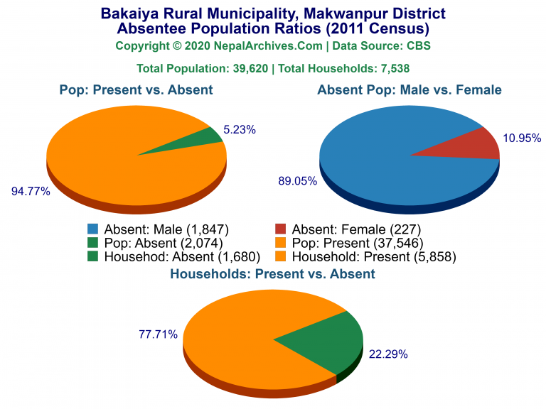 Ansentee Population Pie Charts of Bakaiya Rural Municipality