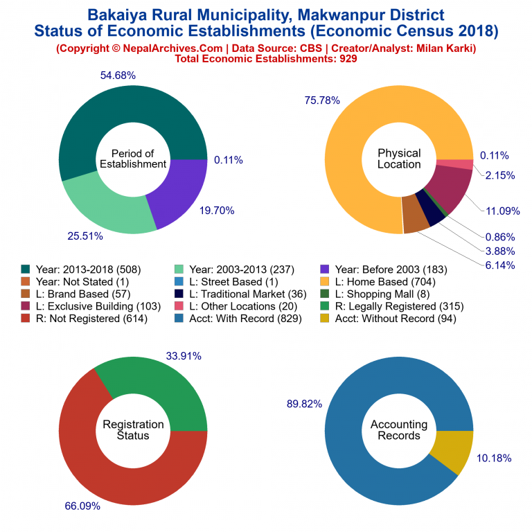 NEC 2018 Economic Establishments Charts of Bakaiya Rural Municipality