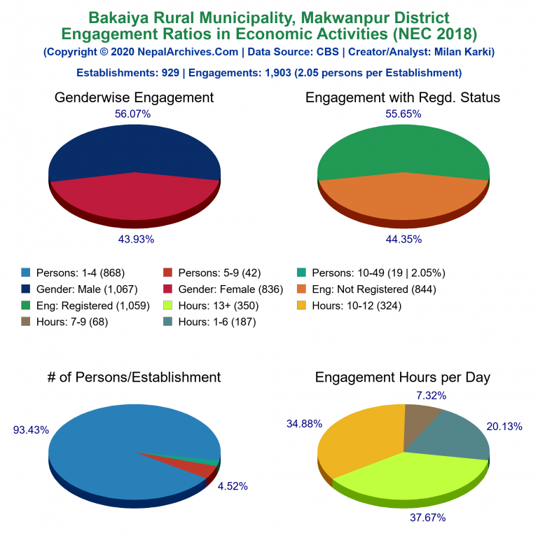 NEC 2018 Economic Engagements Charts of Bakaiya Rural Municipality
