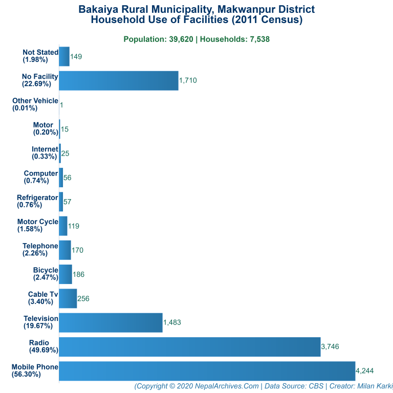 Household Facilities Bar Chart of Bakaiya Rural Municipality