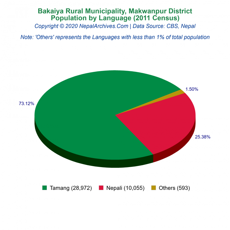Population by Language Chart of Bakaiya Rural Municipality