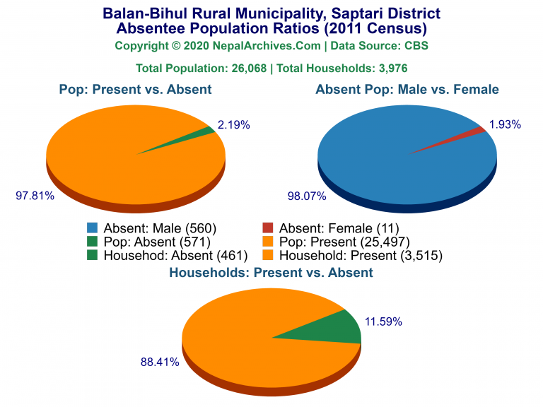 Ansentee Population Pie Charts of Balan-Bihul Rural Municipality