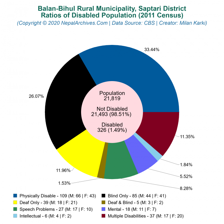 Disabled Population Charts of Balan-Bihul Rural Municipality