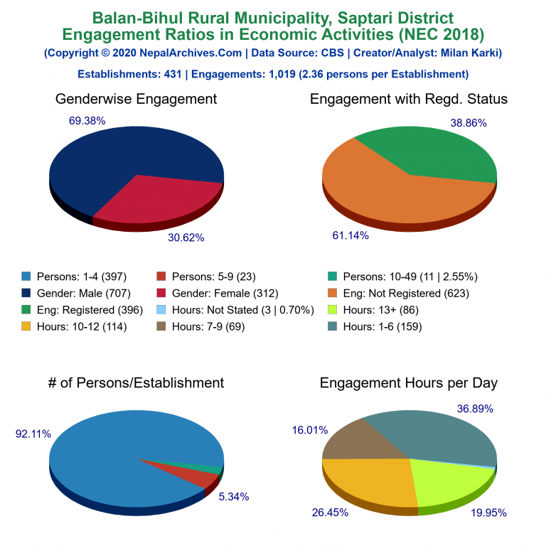 NEC 2018 Economic Engagements Charts of Balan-Bihul Rural Municipality