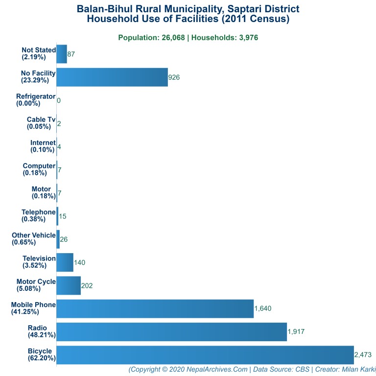 Household Facilities Bar Chart of Balan-Bihul Rural Municipality