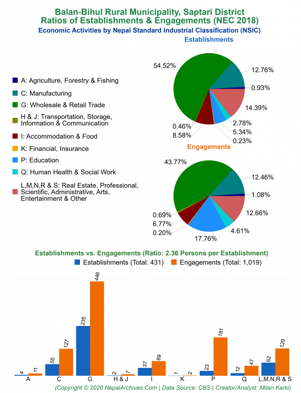 Economic Activities by NSIC Charts of Balan-Bihul Rural Municipality