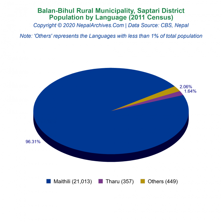 Population by Language Chart of Balan-Bihul Rural Municipality