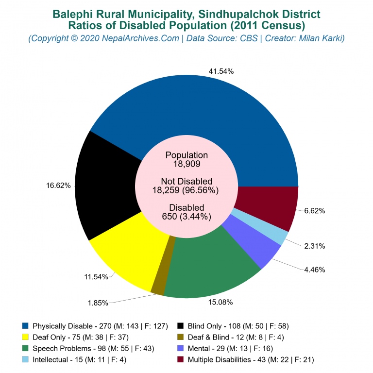 Disabled Population Charts of Balephi Rural Municipality