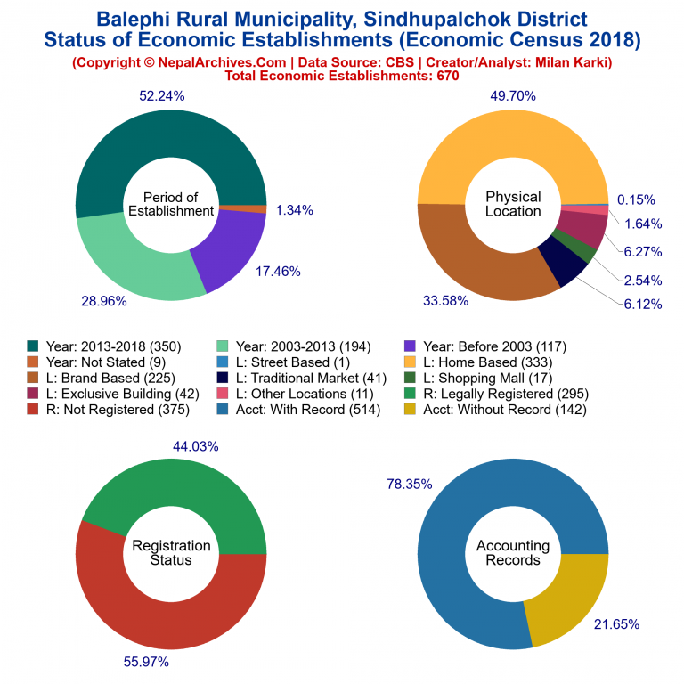 NEC 2018 Economic Establishments Charts of Balephi Rural Municipality