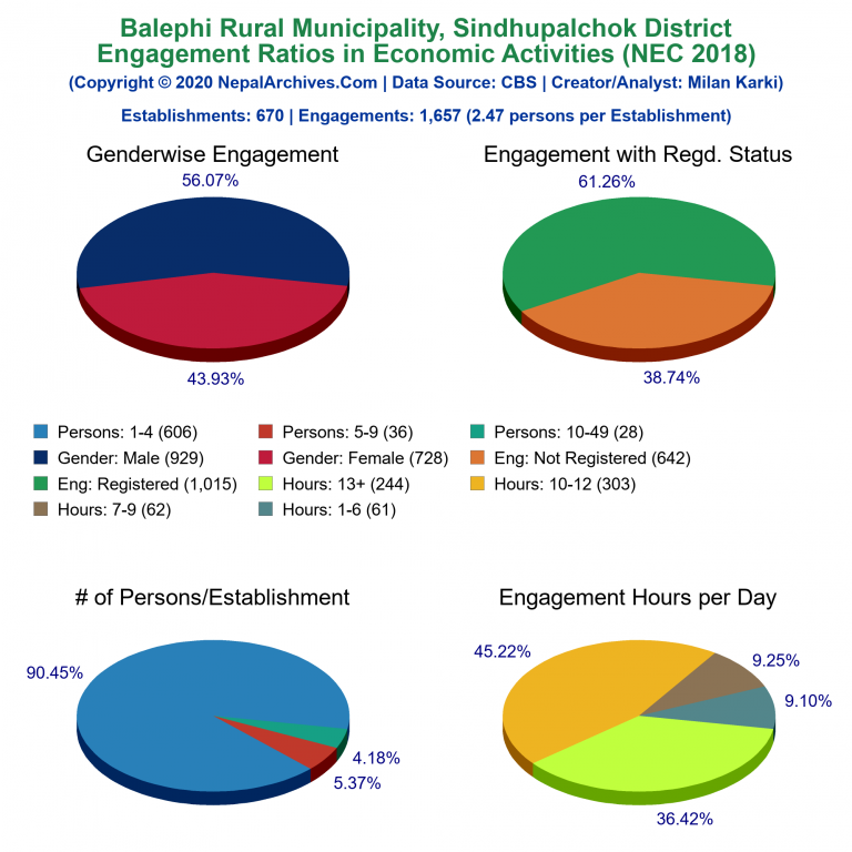 NEC 2018 Economic Engagements Charts of Balephi Rural Municipality