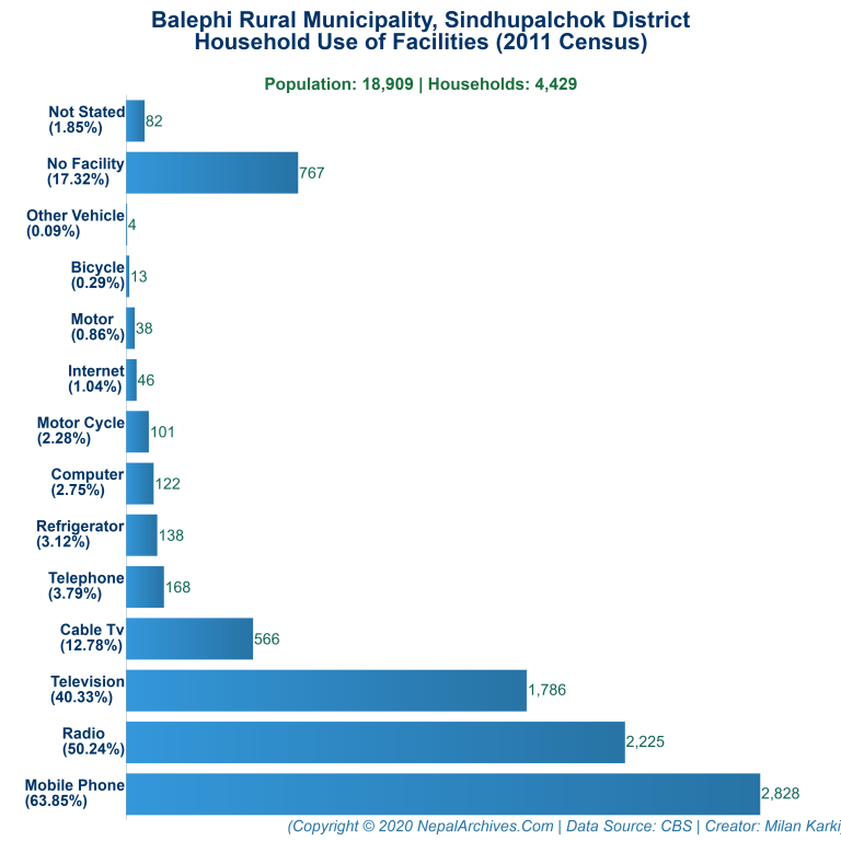 Household Facilities Bar Chart of Balephi Rural Municipality