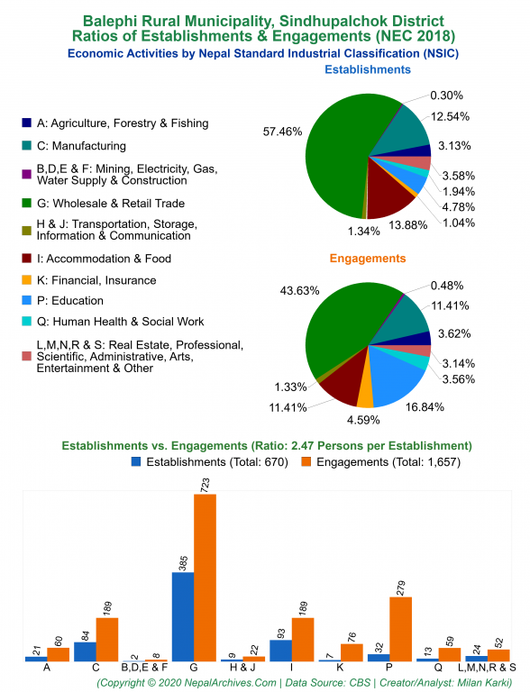 Economic Activities by NSIC Charts of Balephi Rural Municipality