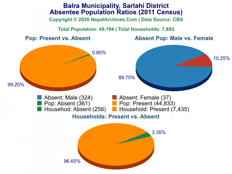 Ansentee Population Pie Charts of Balra Municipality