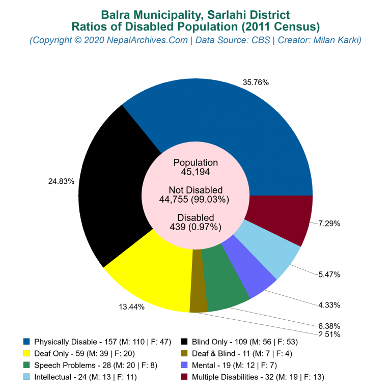 Disabled Population Charts of Balra Municipality