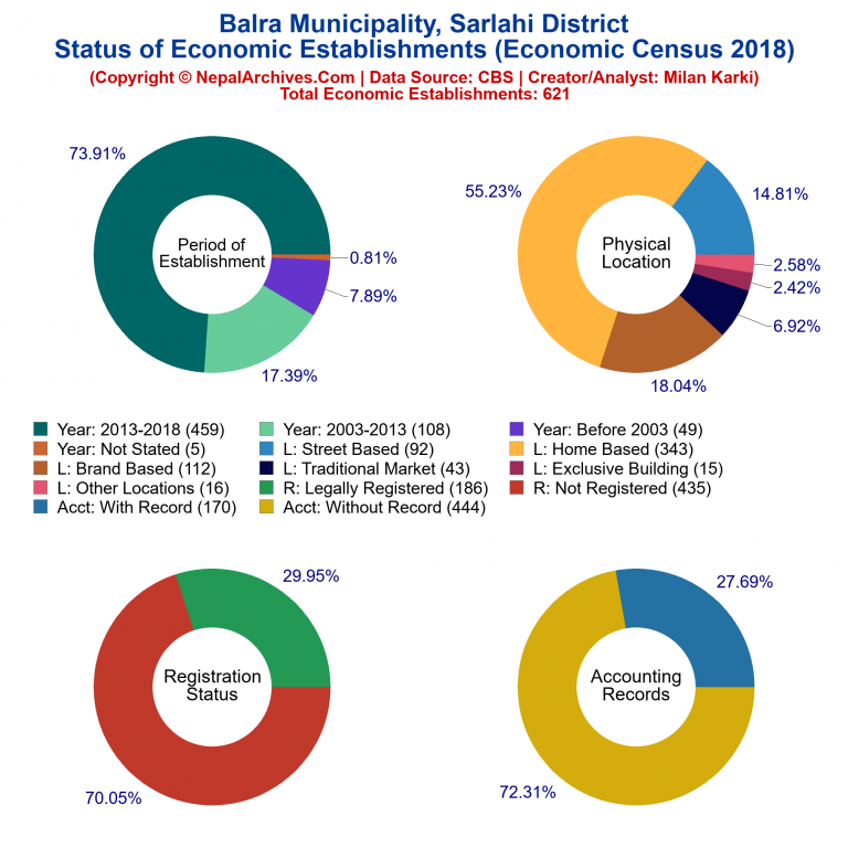 NEC 2018 Economic Establishments Charts of Balra Municipality