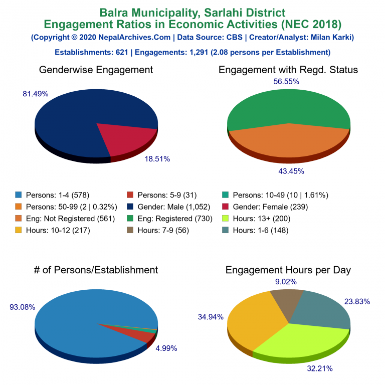 NEC 2018 Economic Engagements Charts of Balra Municipality