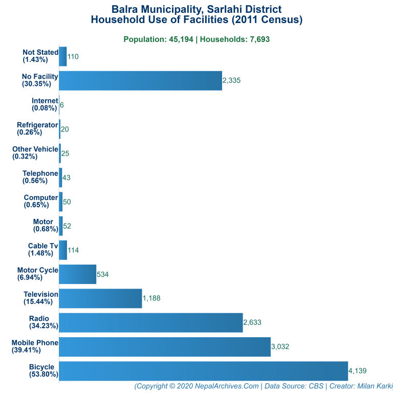 Household Facilities Bar Chart of Balra Municipality