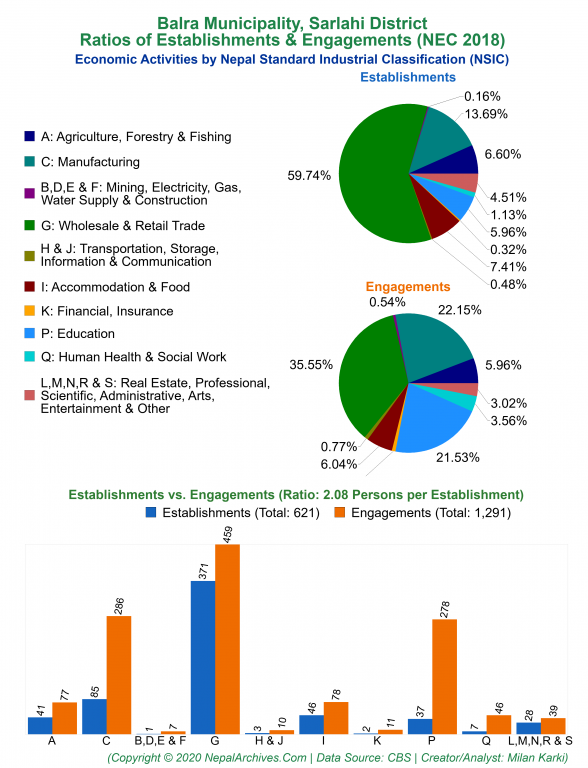 Economic Activities by NSIC Charts of Balra Municipality