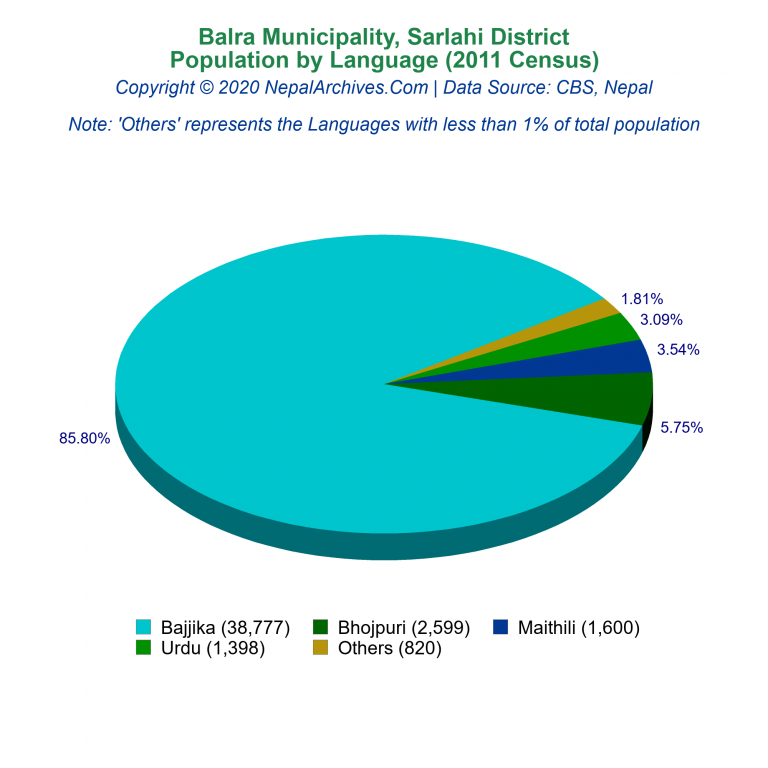 Population by Language Chart of Balra Municipality