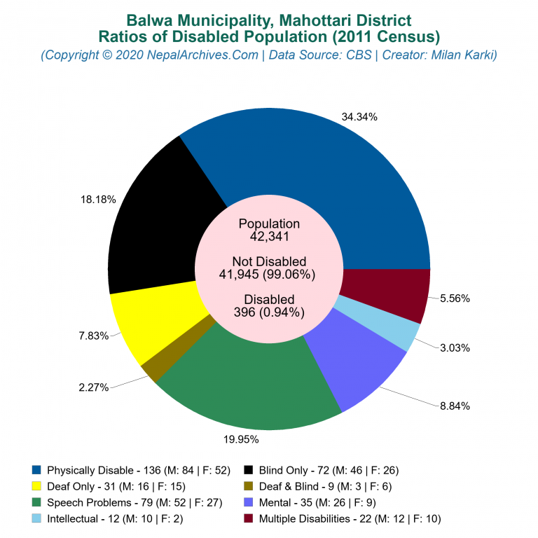 Disabled Population Charts of Balwa Municipality