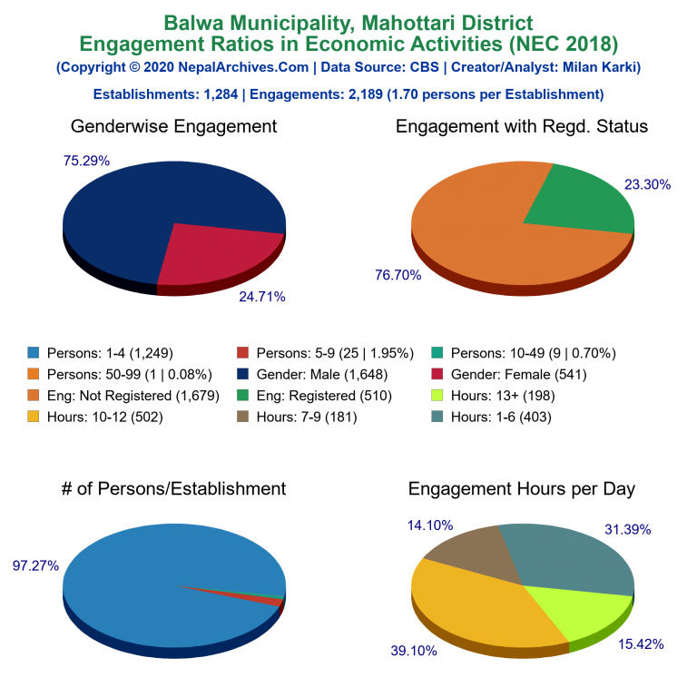 NEC 2018 Economic Engagements Charts of Balwa Municipality