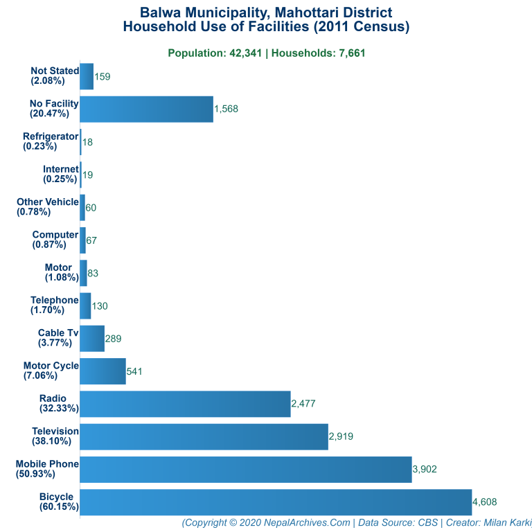 Household Facilities Bar Chart of Balwa Municipality