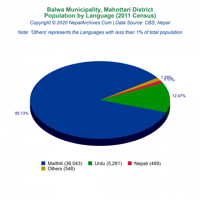 Population by Language Chart of Balwa Municipality