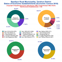 Bandipur Rural Municipality (Tanahun) | Economic Census 2018