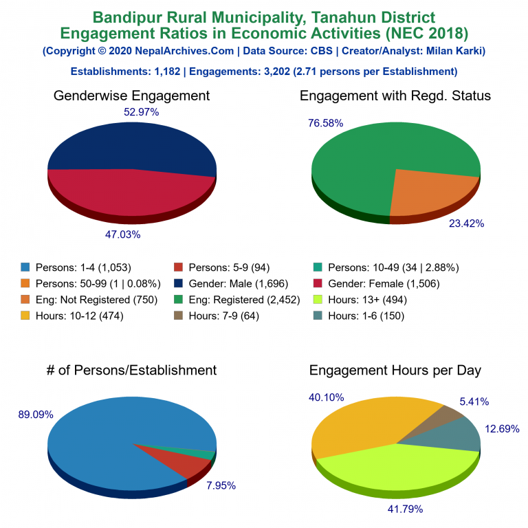 NEC 2018 Economic Engagements Charts of Bandipur Rural Municipality