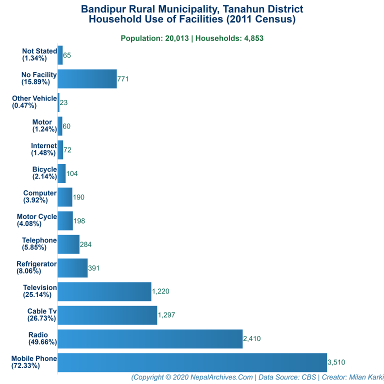 Household Facilities Bar Chart of Bandipur Rural Municipality