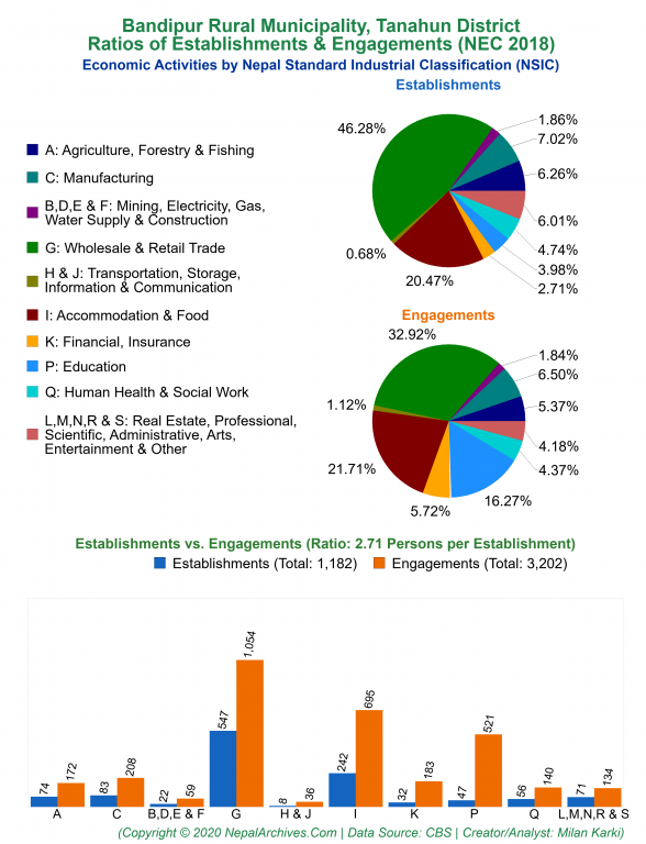 Economic Activities by NSIC Charts of Bandipur Rural Municipality