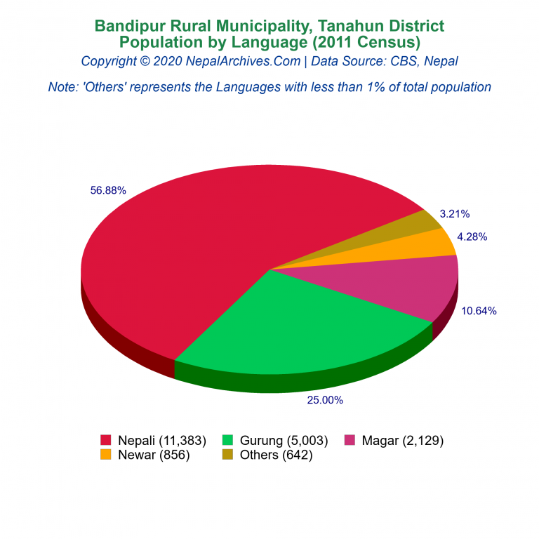 Population by Language Chart of Bandipur Rural Municipality