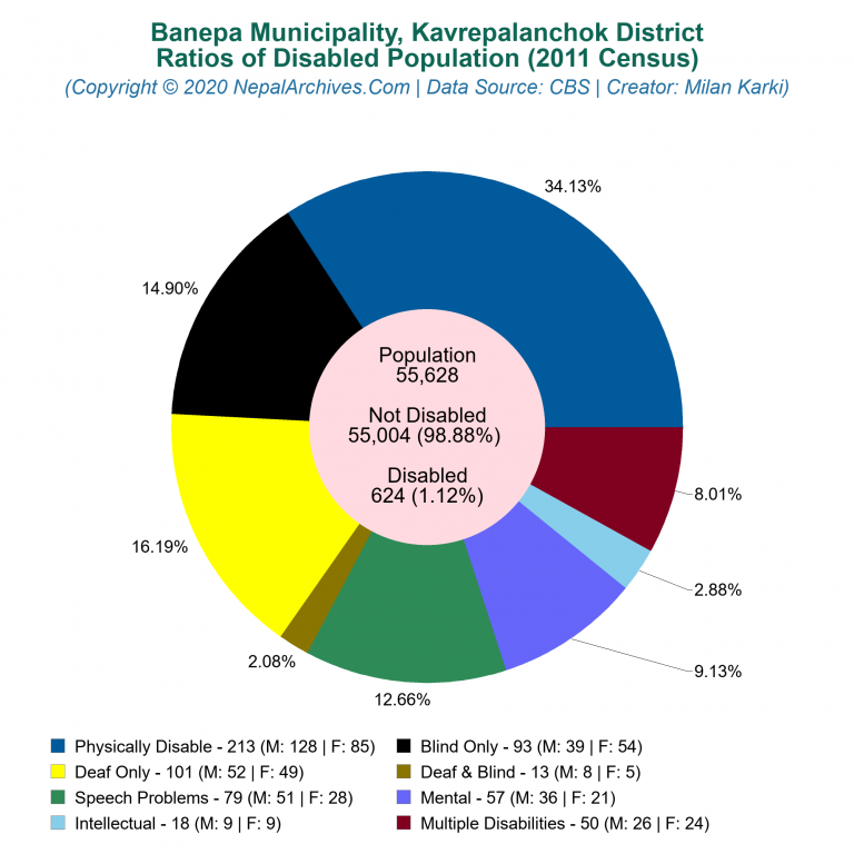 Disabled Population Charts of Banepa Municipality