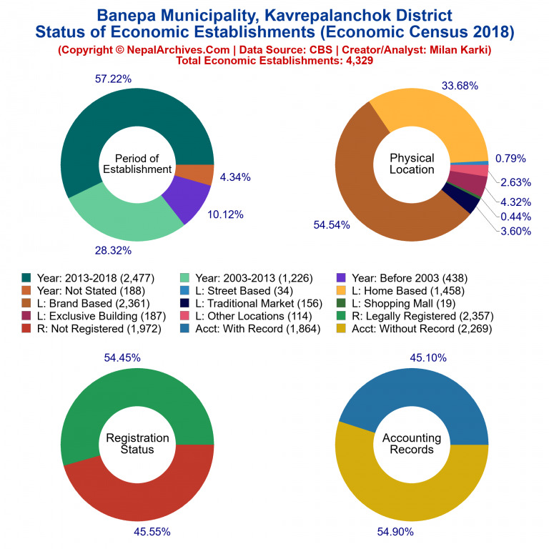 NEC 2018 Economic Establishments Charts of Banepa Municipality