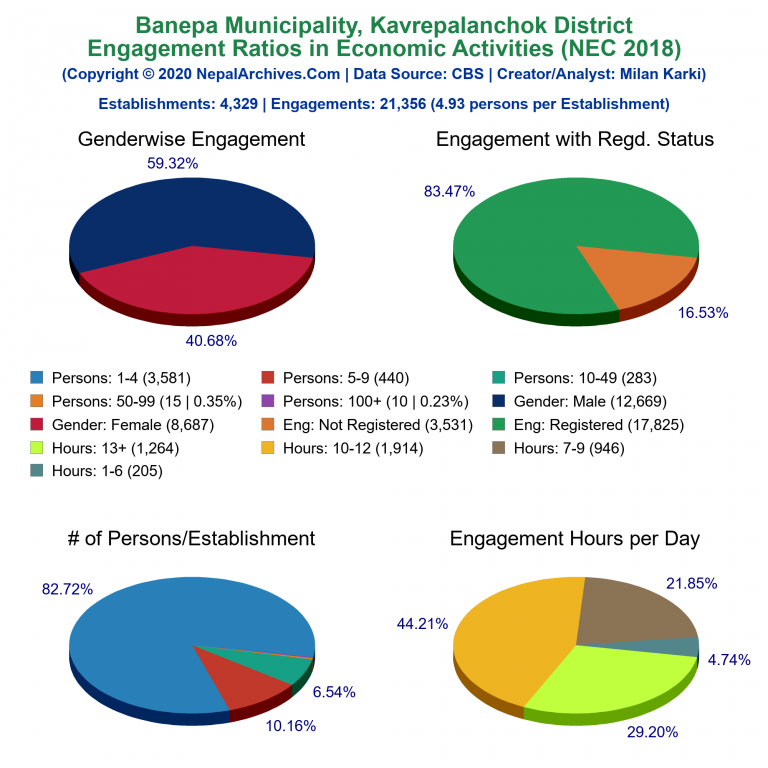 NEC 2018 Economic Engagements Charts of Banepa Municipality