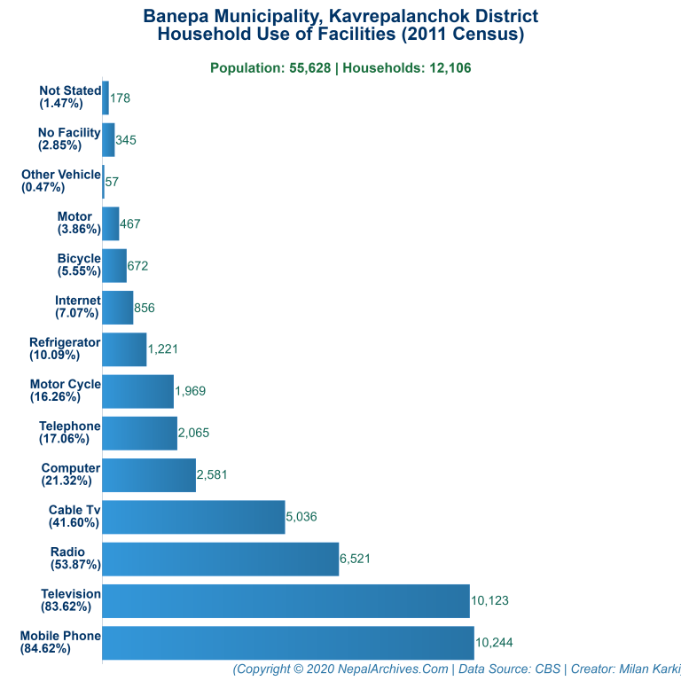 Household Facilities Bar Chart of Banepa Municipality